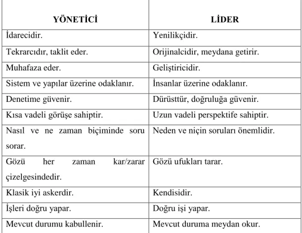 TABLO 4: Yönetici ve Lider Özellikleri 
