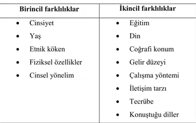 Tablo 1.2: Birincil ve Ġkincil Farklılıklar 