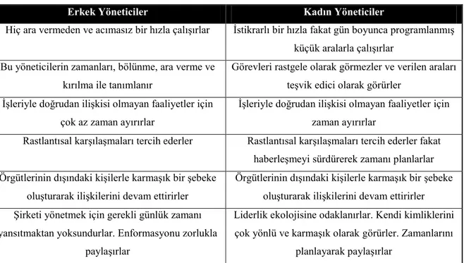 Tablo 1.5: Cinsiyete Bağlı Yönetsel Farklılıkların Kategorize Edilmesi 