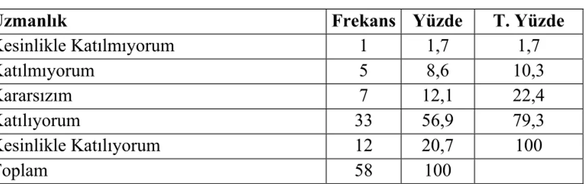 Tablo - 8 Uzmanlığa Göre Frekans Dağılımı 