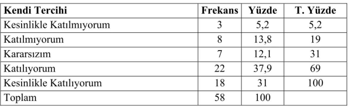 Tablo - 10 Özerkliğe Göre Frekans Dağılımı 