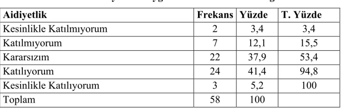 Tablo - 20 Aidiyetlik Duygusuna Göre Frekans Dağılımı 