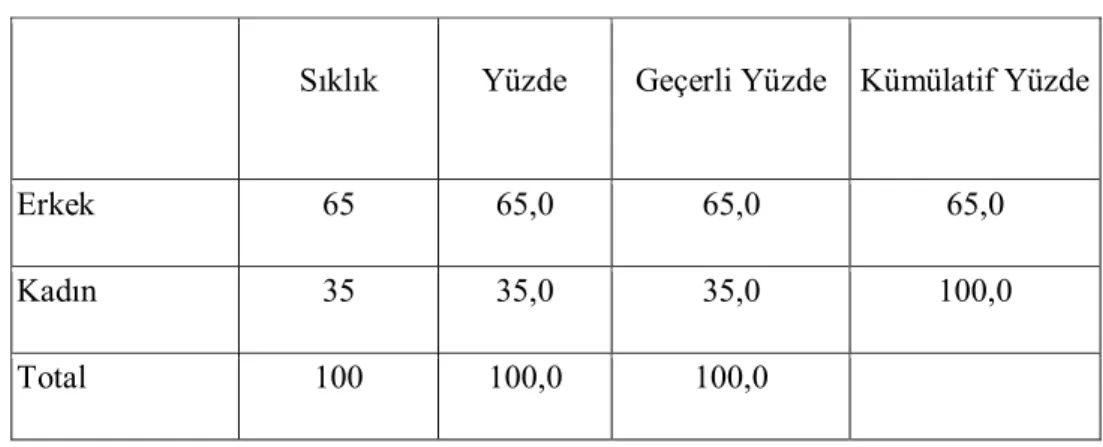 Tablo 6.1. Cinsiyetle ilgili frekans tablosu 