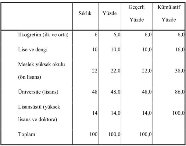 Tablo 6. 5. Çalışanların eğitim düzeyleri ile ilgili frekans tablosu   Sıklık  Yüzde  Geçerli  Yüzde  Kümülatif Yüzde 