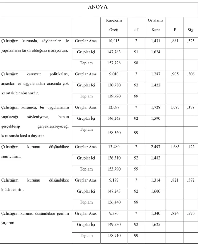 Tablo 6. 11. Yaş İle örgütsel sinizm arasındaki ilişkilere yönelik anova testi  ANOVA 