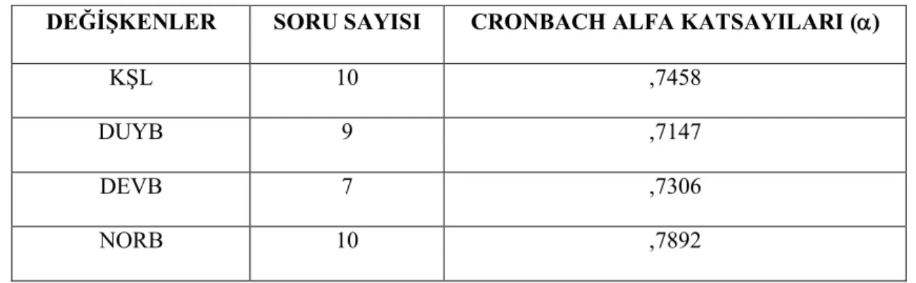 Tablo 4.4’de görüldüğü gibi kişilik ve örgütsel bağlılık türlerinin her birinin ayrı ayrı  SPSS’de  Cronbach  Alpha  güvenirlilik  analizleri  yapılmış  ve  güvenirlilikleri  0.71  ve  0.78  arasında  bulunmuştur