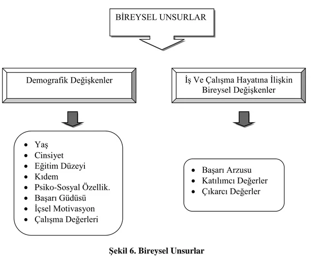 ġekil 6. Bireysel Unsurlar  BĠREYSEL UNSURLAR  YaĢ   Cinsiyet  Eğitim Düzeyi  Kıdem   Psiko-Sosyal Özellik