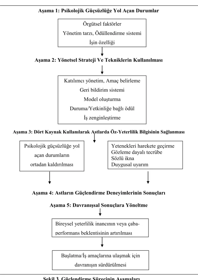 ġekil 3. Güçlendirme Sürecinin AĢamaları 