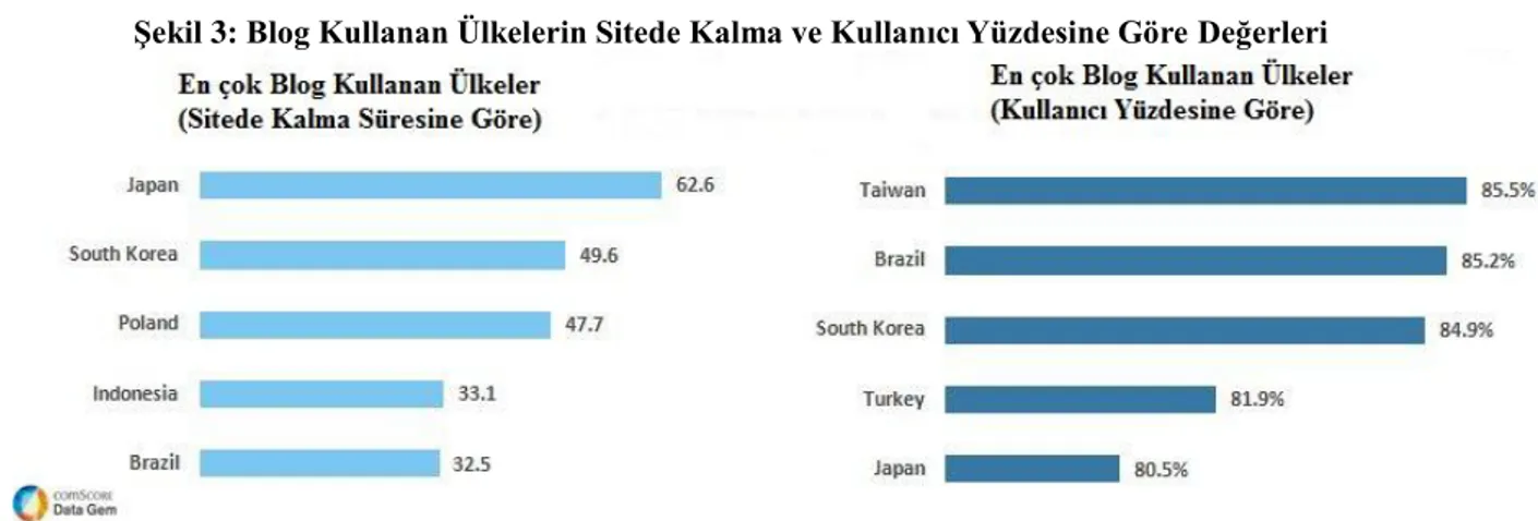 Şekil 3: Blog Kullanan Ülkelerin Sitede Kalma ve Kullanıcı Yüzdesine Göre Değerleri 