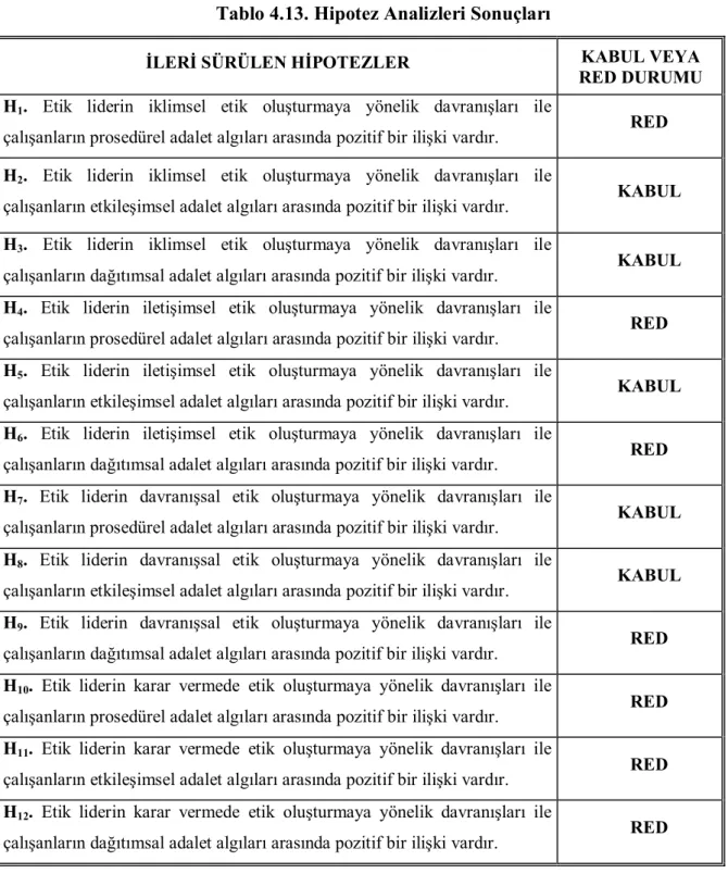 Tablo 4.13. Hipotez Analizleri Sonuçları 