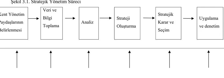 Şekil 3.1’de stratejik yönetim evreleri ve bu evreleri kapsayan yönetim süreçleri  görülmektedir