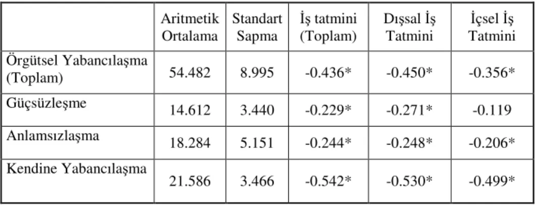 Tablo 1: Örgütsel Yabancılaşma ve Đş Tatmini Arasındaki Đlişkiler 