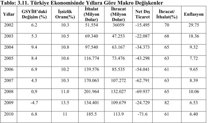 Tablo  3.12’de  tüketici  güven  endeksleri  verilmektedir.  Tablo’dan  da  takip  edilebileceği  gibi,  2010  yılı  Ocak  ayında  tüketici  güven  endeksi  %79.2,  Şubat  ayında   