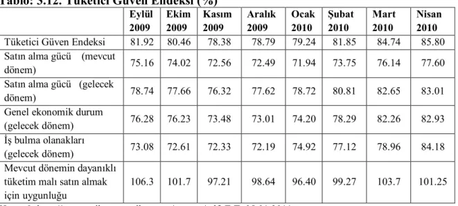 Tablo  3.13’te  reel  kesim  güven  endeksi  verilmiştir.  Tablo’dan  da  görüldüğü  gibi,  Eylül  2009’da  %97.4  olarak  gerçekleşen  reel  kesim  güven  endeksi,  Ekim  2009’da 