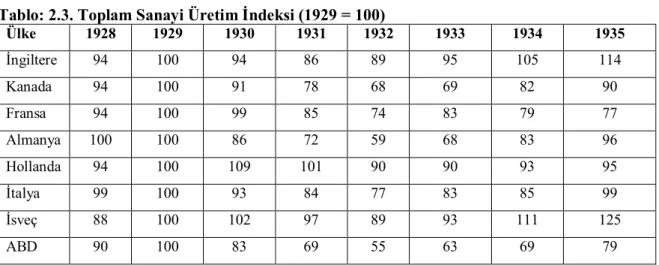 Tablo 2.3’de dönemin başlıca gelişmiş ülkelerinde 1929 Ekonomik Buhranı ile  sanayide yaşanan çöküşler görülmektedir