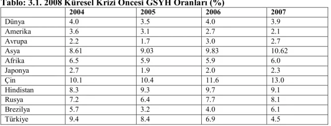 Tablo  3.1’de  dünya  geneli  ve  seçilmiş  ülkelerde  2008  Küresel  Krizi  öncesi  GSYH  oranları  yer  almaktadır