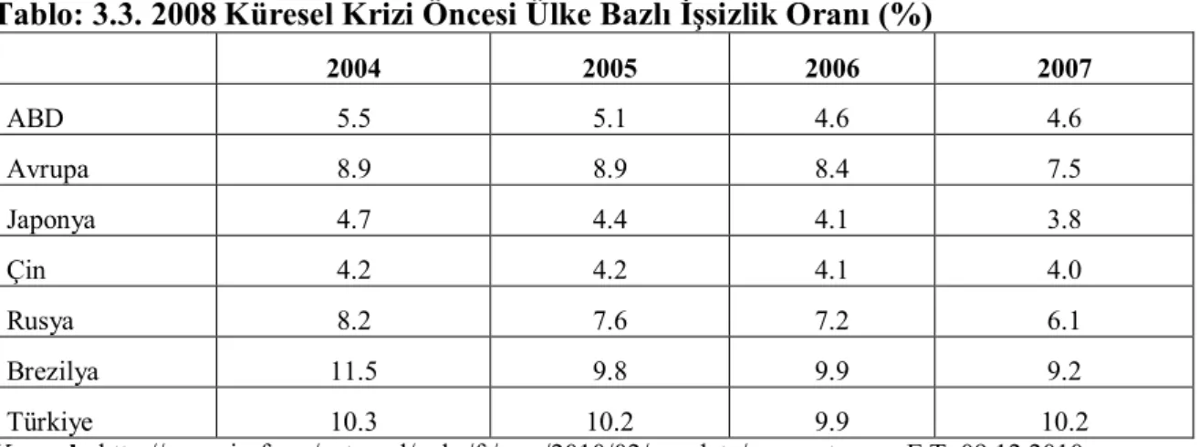 Tablo 3.4’te kriz öncesi ödemeler dengesi rakamları yer almaktadır. Tablodan  da  izlenebileceği  gibi,  genel  olarak  dünya  ekonomisi  2005  ile  2007  yılları  arasında 