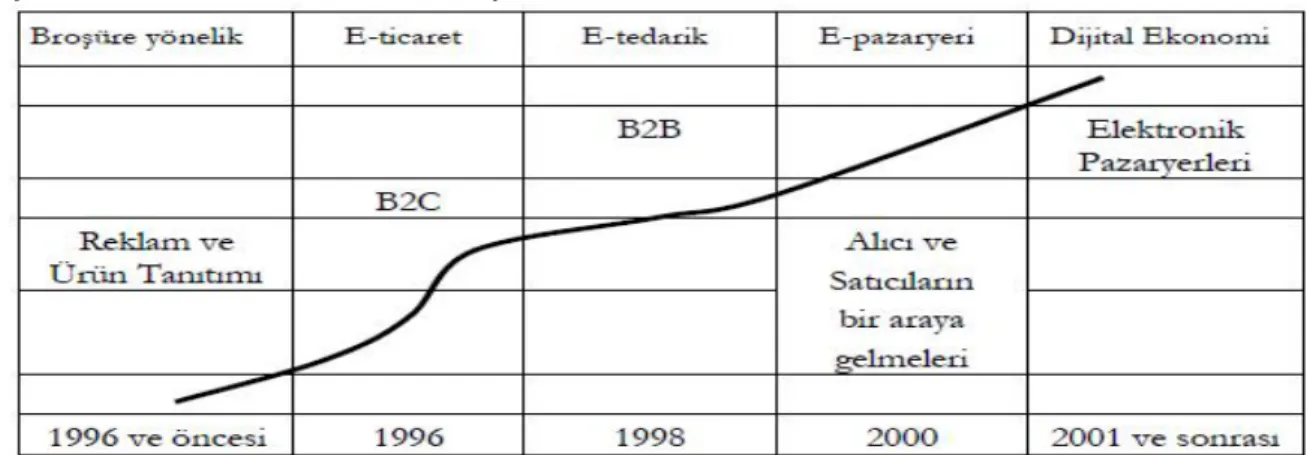 Şekil 4.1. Elektronik Ticaret Gelişim Süreci 