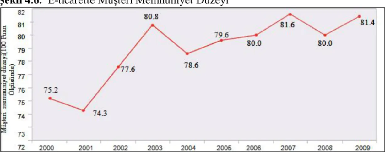 Şekil 4.6.  E-ticarette Müşteri Memnuniyet Düzeyi 