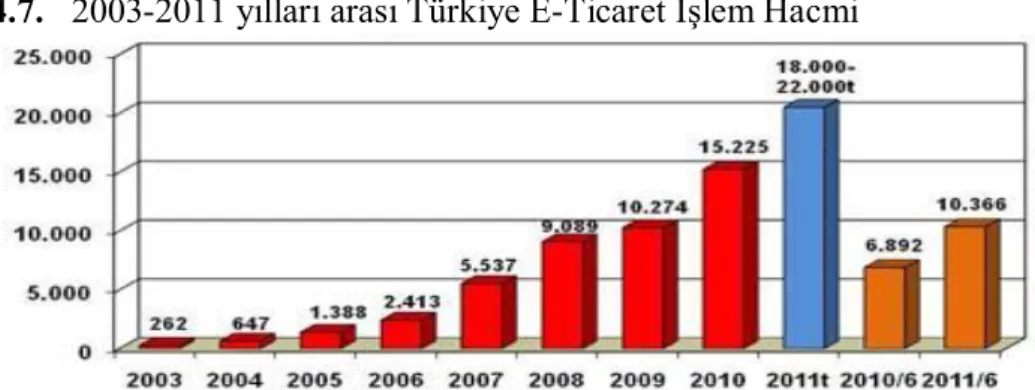 Şekil 4.7.   2003-2011 yılları arası Türkiye E-Ticaret İşlem Hacmi 