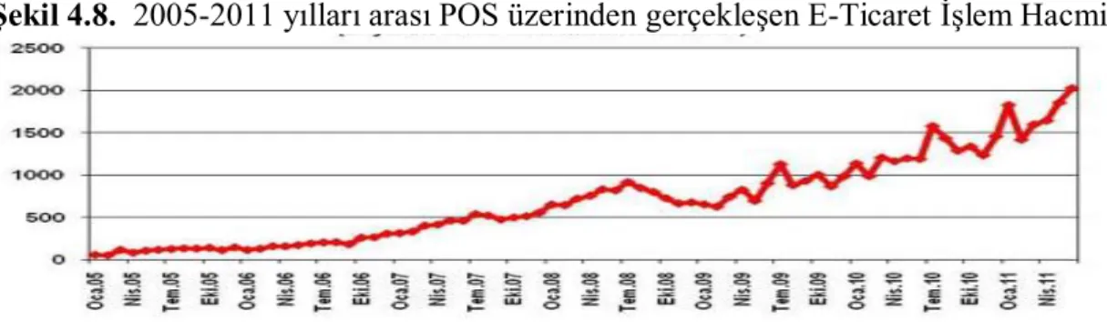 Şekil 4.8.  2005-2011 yılları arası POS üzerinden gerçekleşen E-Ticaret İşlem Hacmi 
