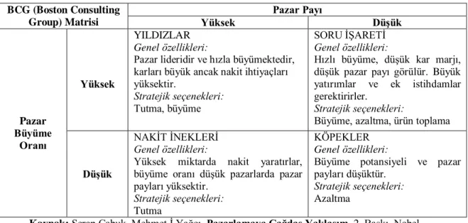 Tablo 1.1. Büyüme/ Pazar Payı Matrisi 