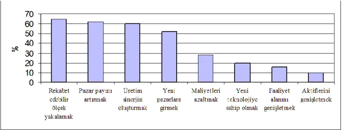 ġekil 2.1. Watson Wyatt AraĢtırmasına Göre BirleĢme ve Satın Almaların Nedenleri  Bu  konuda  yapılan  baĢka  bir  araĢtırma  da   aĢağıdaki   grafikte  gösterilen  KPMG  DanıĢmanlık ġirketi‟ne aittir