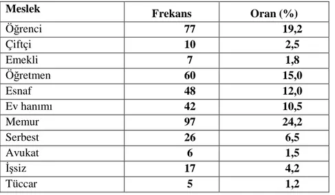 Tablo 3.2’de katılımcıların meslek dağılımları görülmektedir. 400 kişinin frekans dağılımına bakıldığında ise, memurların ve öğrencilerin ağırlıklı olduğu görülmektedir