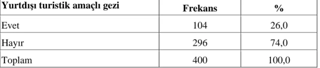 Tablo 3.5.2. Yurtiçi Turistik Amaçlı Gezi
