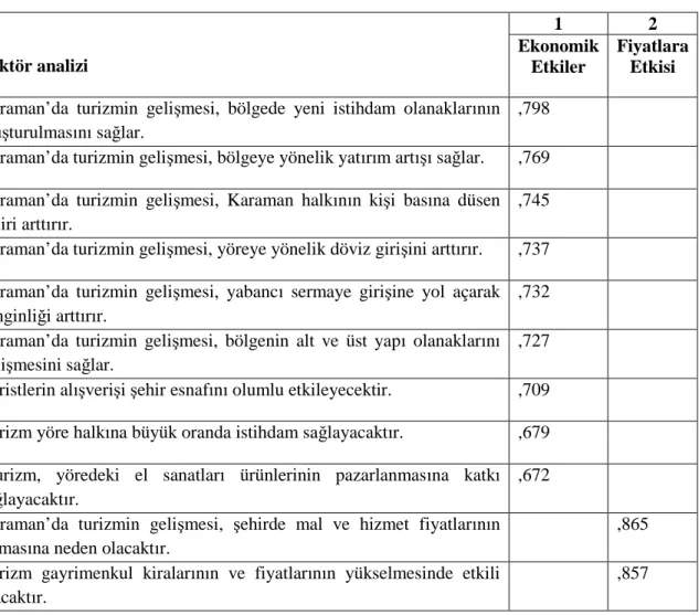 Tablo 4.1. Faktör Analizi I