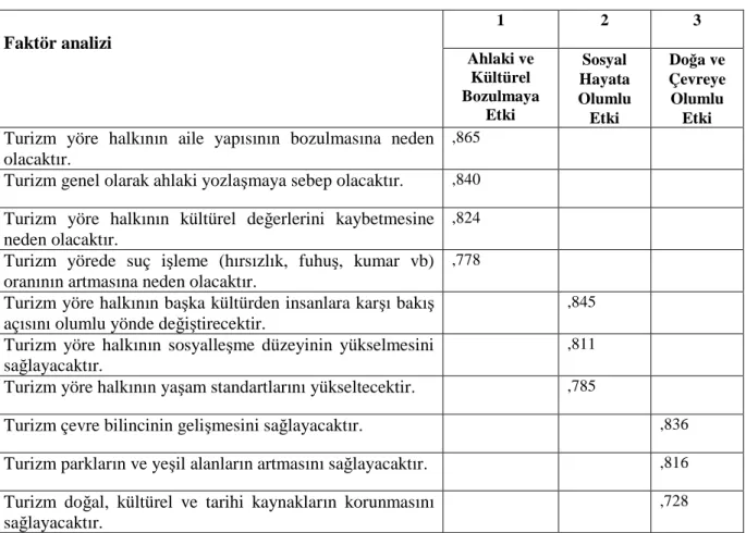 Tablo 4.2. Faktör Analizi II