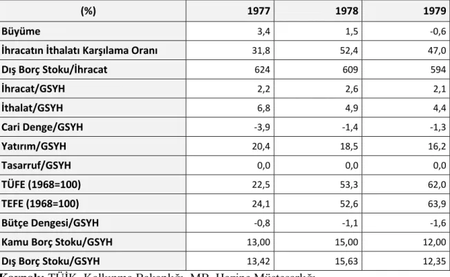 Tablo 10. Türkiye Ekonomisine Ait Seçilmiş Temel Ekonomik Göstergeler (1977-1979)  