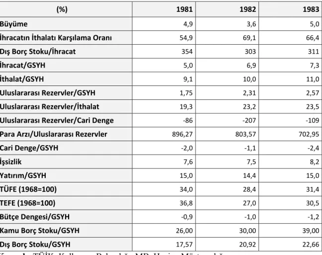 Tablo 14. Türkiye Ekonomisine Ait Seçilmiş Temel Ekonomik Göstergeler (1981-1983) 