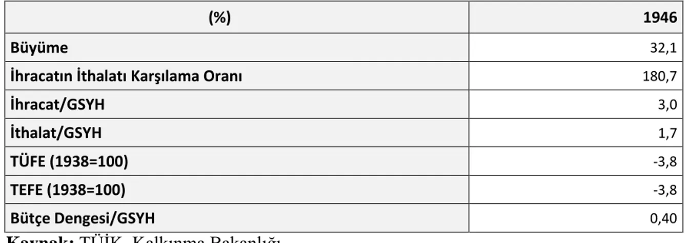 Tablo 6. Türkiye Ekonomisine Ait Seçilmiş Temel Ekonomik Göstergeler (1946)  