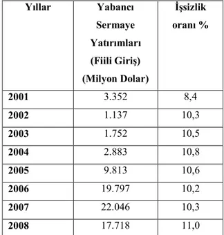 Tablo 27: Türkiye’de Doğrudan Yabancı Sermaye Girişleri ve İşsizlik oranları 