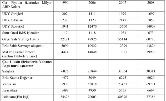 Tablo 2: Küresel Göstergeler ve Çok Uluslu şirketler  Cari  Fiyatlar  üzerinden  Milyar 