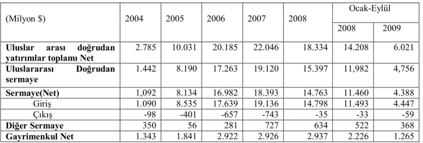 Tablo 6: Uluslar arası Doğrudan Yabancı Yatırım Girişleri                                       (Milyon $)         2004         2005         2006         2007            2008       Ocak-Eylül  2008  2009 