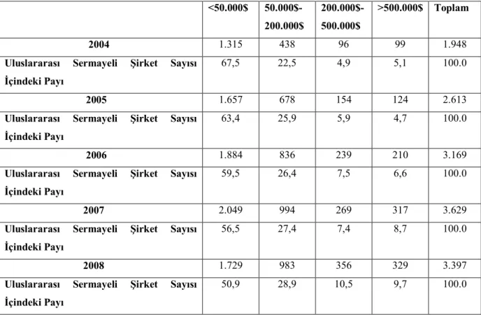 Tablo  17:Uluslararası  Sermayeli  Şirketlerin  Sayılarının  Sermaye  Büyüklüğü  Açısından  Yıllara  Göre  Dağılımı (2004-2008)  &lt;50.000$   50.000$-200.000$  200.000$-500.000$  &gt;500.000$  Toplam                                  2004  1.315  438  96  