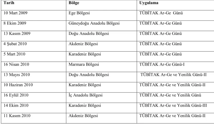 Tablo  2:  2009-2010  Yılları  arasında  bölgesel  bazda  düzenlenen  Ar-Ge  ve  yenilik  günleri  