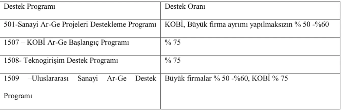 Tablo  5:  1508  Teknoloji  ve  Yenilik  Odaklı  Girişimleri  Destekleme  Programınca Desteklenen Girişimci Sayısı  