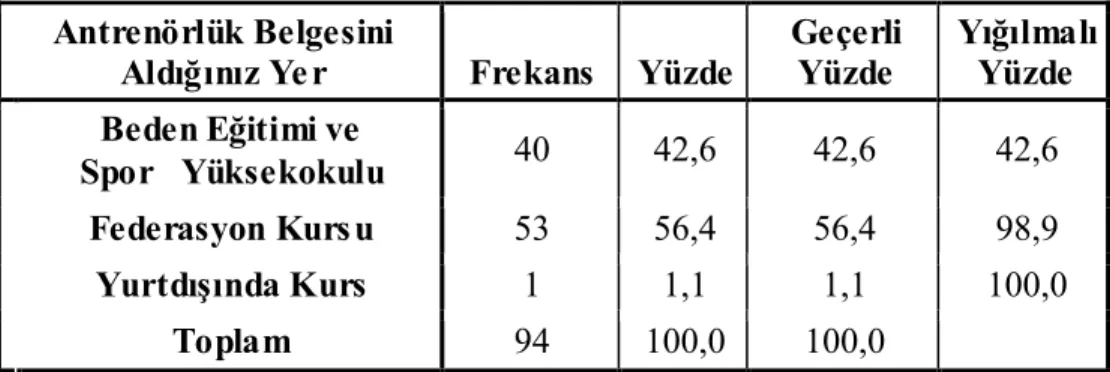 Tablo  5’de  ankete  cevap  veren  antrenörlerin  yaş  dağılımları  gösterilmektedir.  Buna  göre,  çalışmaya  katılan  antrenörlerin  %16,0’ı  21-29  yaşları  arasında,  %47,9’u  30-39  yaşları arasında, %23,4’ü 40-49 yaşları arasında ve %12,8’i ise 50 ve