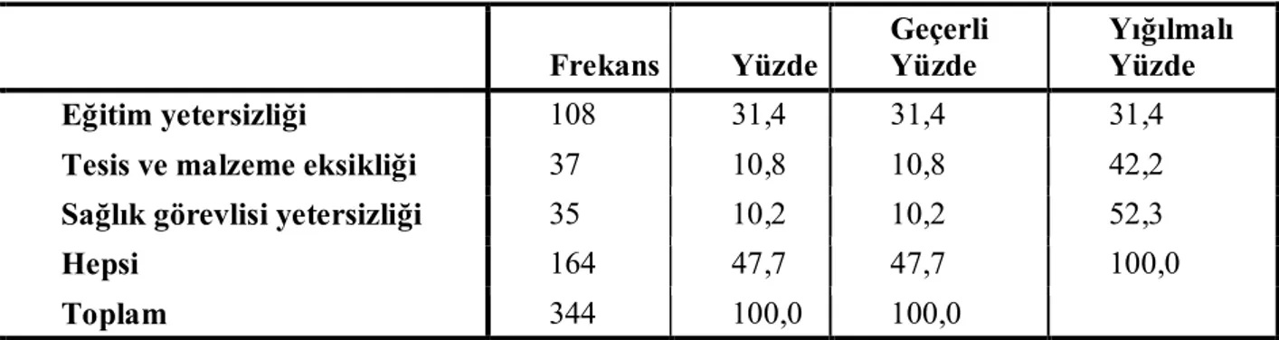 Tablo  17.  İlk  Yardım  Uygulaması  Gereken  Durumlarda  En  Çok  Karşılaştığınız  Sorunlar  Nelerdir?  Frekans  Yüzde  Geçerli Yüzde  Yığılmalı Yüzde  Eğitim yetersizliği  108  31,4  31,4  31,4 