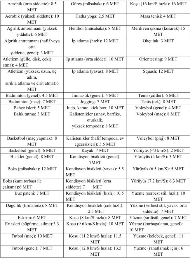 Tablo 1. Bazı fiziksel  aktivitelerin MET değerleri verilmiştir (Ainsworth ve ark., 2000)