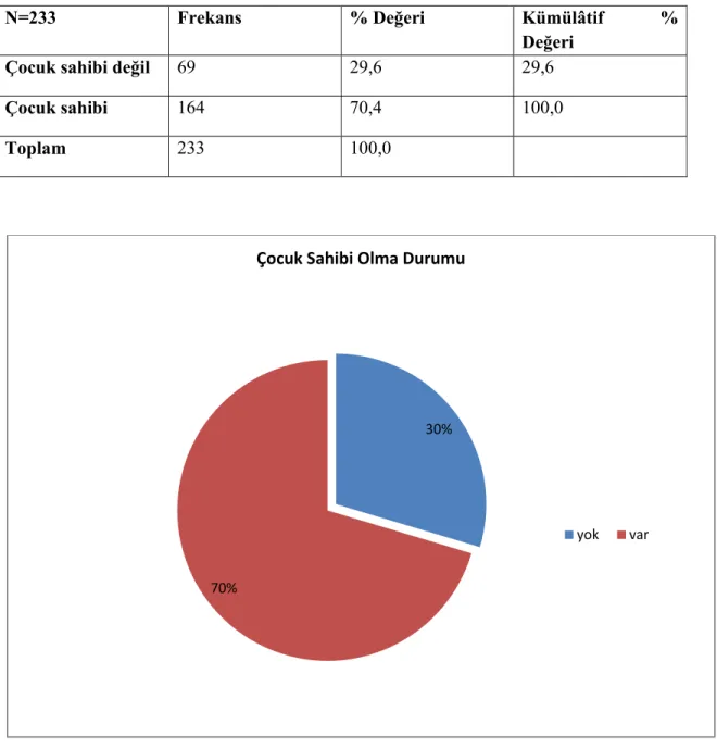 Tablo 4. Çalışmaya Alınan Bireylerin Çocuk Sahibi Olma Durumu 