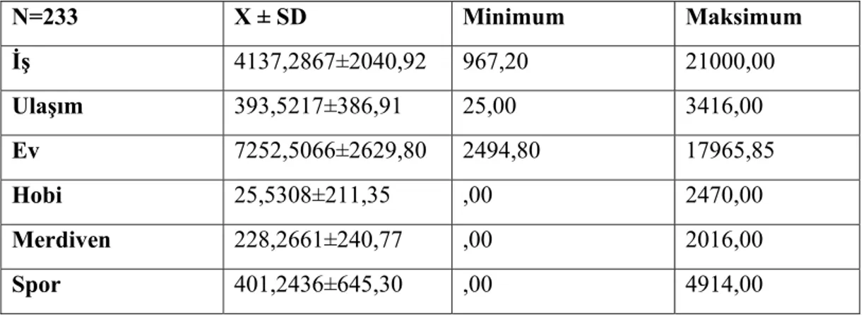 Tablo 9. Bir Haftada harcanan Kkal değerlerine ilişkin skorlar  N=233  X ± SD  Minimum  Maksimum  İş  4137,2867±2040,92 967,20  21000,00  Ulaşım  393,5217±386,91 25,00  3416,00  Ev  7252,5066±2629,80 2494,80  17965,85  Hobi  25,5308±211,35 ,00  2470,00  Me