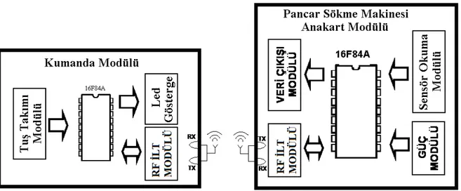Şekil 1. Pancar Makinesi Kontrolü Blok Yapısı
