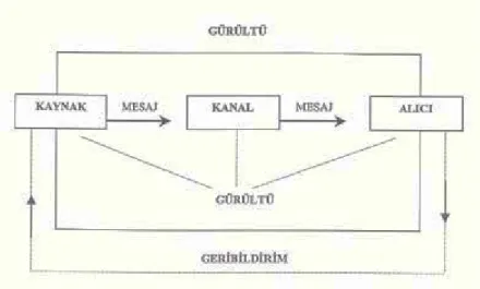 Şekil 1.1. : İletişim Süreci ve Öğeleri  