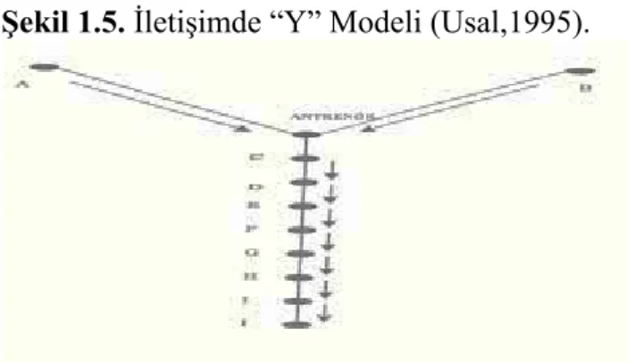 Şekil 1.5. İletişimde “Y” Modeli (Usal,1995). 