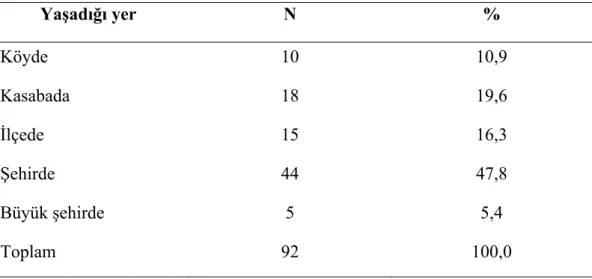 Tablo 4.Çalışmaya Katılan Sporcuların Yaşadığı Yer Değişkenine Göre Dağılımı 