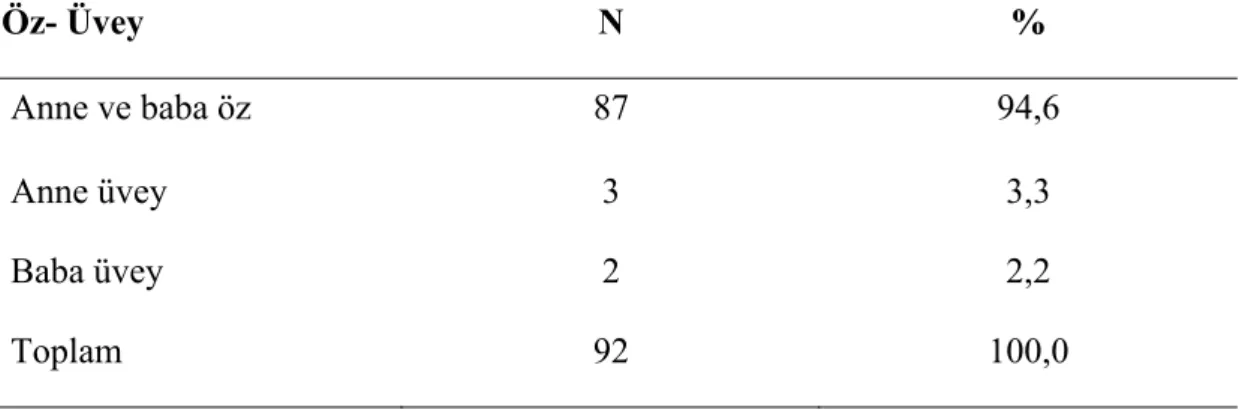 Tablo 8. Çalışmaya Katılan Sporcuların Anne-Baba,  Öz-Üvey Değişkenine Göre  Dağılımı  Öz- Üvey  N  %  Anne ve baba öz  87  94,6  Anne üvey  3  3,3  Baba üvey  2  2,2  Toplam 92  100,0 